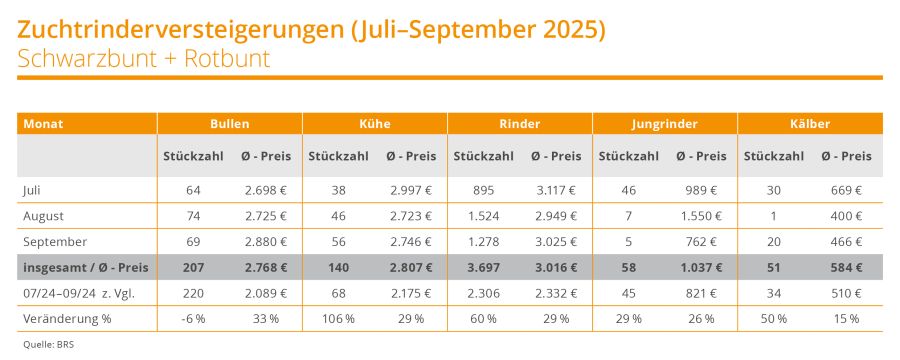 25 3098 Brs Tabelle Zuchtrindversteigerung Juli Sept