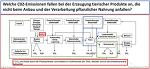 Treibhausgasquellen in der Tierproduktion (Flachowsky et. al., 2015) Treibhausgasquellen in der Tierproduktion (Flachowsky et. al., 2015)