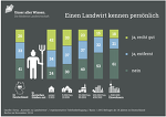 Kontakt zu Landwirten: "Einen Landwirt kennen persönlich" (Forsa/Forum Moderne Landwirtschaft) Kontakt zu Landwirten: "Einen Landwirt kennen persönlich" (Forsa/Forum Moderne Landwirtschaft)