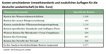 Kosten Verschiedener Umweltstandards Und Zusätzlicher Auflagen Für Die Deutsche Landwirtschaft Kosten Verschiedener Umweltstandards Und Zusätzlicher Auflagen Für Die Deutsche Landwirtschaft