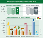 Grafik (c) BZL: Landwirtschaftlicher Produktioonswert 2019 (erste Schätzung) Grafik (c) BZL: Landwirtschaftlicher Produktioonswert 2019 (erste Schätzung)