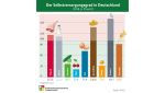 BLE Selbstversorgungsgrad in Deutschland BLE Selbstversorgungsgrad in Deutschland