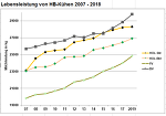 (c)BRS: Lebensleistung von HB-Kühen 2007 - 2018 (c)BRS: Lebensleistung von HB-Kühen 2007 - 2018