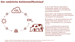 (c)Fokus Fleisch: Methankreislauf (c)Fokus Fleisch: Methankreislauf