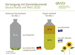 220301 Info Grafik Versorgung Mit Sonnenblumenoel 220301 Info Grafik Versorgung Mit Sonnenblumenoel