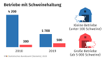 (c)destatis: Betriebsgrößen in der Schweinhaltung (c)destatis: Betriebsgrößen in der Schweinhaltung