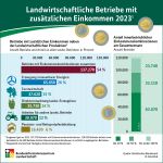 BZL Infografik Einkommensalternativen BZL Infografik Einkommensalternativen