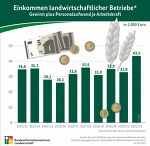 BZLGrafik EinkommenBetriebe BZLGrafik EinkommenBetriebe