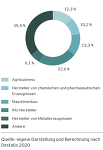 (c) Grafik: Konjunkturbarameter 2021 -Umsatz nach Branchen (c) Grafik: Konjunkturbarameter 2021 -Umsatz nach Branchen