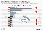 Grafik (c) Statista: Höhe der C02-Emissionen in ausgewählten Ländern Grafik (c) Statista: Höhe der C02-Emissionen in ausgewählten Ländern
