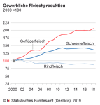 (c)Destatis: Fleischanfall 2019 in Deutschland (c)Destatis: Fleischanfall 2019 in Deutschland