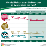Fleischverzehr 2024 Fleischverzehr 2024
