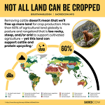 Not all land can be cropped Not all land can be cropped