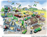 (c) Grafik Porsche Consulting: Future Farming - About the Need for Game Changers in the Agricultural Industry (c) Grafik Porsche Consulting: Future Farming - About the Need for Game Changers in the Agricultural Industry