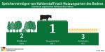(c) BZL: C02 - Speichervermögen der Weidehaltung (c) BZL: C02 - Speichervermögen der Weidehaltung