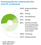 THG-Emissionen in der Landwirtschaft (Quelle: Greifswald Moor Centrum) THG-Emissionen in der Landwirtschaft (Quelle: Greifswald Moor Centrum)