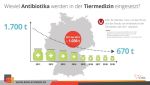 Wieviel Antibiotika Werden In Der Tiermdizin Eingesetzt Wieviel Antibiotika Werden In Der Tiermdizin Eingesetzt