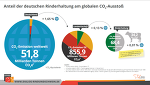 Anteil Rinderhaltung Am Globalen CO2 Ausstoß Anteil Rinderhaltung Am Globalen CO2 Ausstoß