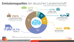 Emissionsquellen Deutsche Landwirtschaft Emissionsquellen Deutsche Landwirtschaft