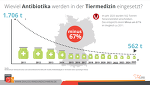 Entwicklung Antibiotikaeinsatz Tierhaltung