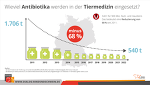 Entwicklung Antibiotikaeinsatz Tierhaltung Entwicklung Antibiotikaeinsatz Tierhaltung