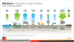 (c) BRS: Methan - Quellen und Senken (c) BRS: Methan - Quellen und Senken