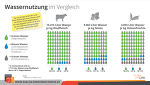 Wassernutzung Im Vergleich Wassernutzung Im Vergleich