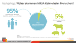 Woher Stammen MRSA Beim Menschen Woher Stammen MRSA Beim Menschen