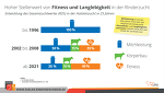(c)Rinderfakten: Fitnes und Langlebigkeit in der Rinderzucht (c)Rinderfakten: Fitnes und Langlebigkeit in der Rinderzucht
