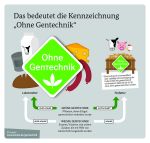 (c)BMEL: was bedeutet die Kennzeichnung "Ohne Gentechnik" (c)BMEL: was bedeutet die Kennzeichnung "Ohne Gentechnik"