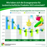 (c)BZL - Infografik Erzeugerpreise 2023 (c)BZL - Infografik Erzeugerpreise 2023