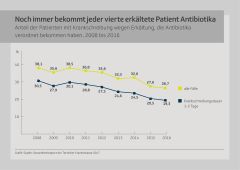 TK Infografik "Gesundheitsreport 2017": Noch immer bekommt jeder vierte Erkältete Patient Antibiotika