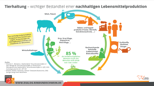 Nachhaltige Lebensmittelproduktion