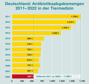 Deutschland Antibiotikaabgabemenge Akutalisiert 2022